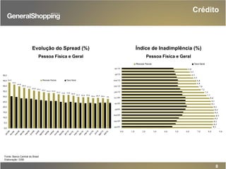 Fonte: Banco Central do Brasil
Elaboração: GSB
Evolução do Spread (%)
Pessoa Física e Geral
Índice de Inadimplência (%)
Pessoa Física e Geral
8
Crédito
8 ,3
8 ,3
8 ,4
8 ,5
8 ,4
8 ,4
8 ,3
8 ,1
8 ,1
8 ,0
7 ,7
7 ,5
7 ,2
7 ,0
6 ,8
6 ,8
6 ,5
6 ,3
6 ,2
6 ,0
8 ,2
0,0 1,0 2,0 3,0 4,0 5,0 6,0 7,0 8,0 9,0
jan/09
mar/09
mai/09
jul/09
set/09
nov/09
jan/10
mar/10
mai/10
jul/10
set/10
Pessoas Fisicas Taxa Geral
4 1,4
3 9 ,8
3 8 ,5
3 7 ,4
3 5 ,8 3 5 ,2
3 4 ,3
3 3 ,4 3 3 ,5
3 2 ,2 3 1,6 3 1,8
3 0 ,9
2 9 ,7 2 9 ,5 2 9 ,6
2 8 ,6 2 8 ,9 2 8 ,6 2 8
4 3 ,5
0,0
5,0
10,0
15,0
20,0
25,0
30,0
35,0
40,0
45,0
50,0
jan/09
fev/09
m
ar/09
abr/09
m
ai/09
jun/09
jul/09
ago/09
set/09
out/09
nov/09
dez/09
jan/10
fev/10
m
ar/10
abr/10
m
ai/10
jun/10
jul/10
ago/10
set/10
Pessoas Fisicas Taxa Geral
 