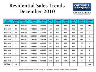 Residential Sales Trends
          December 2010
  Price     Number     Original List   Final List   Sold Price    Avg.     Cost Per   Original   Final to     Days on   Pending
($1000s)     Sold         (Avg.)         (Avg.)       (Avg.)     Sq. Ft.    Sq. Ft.   to Sold     Sold        Market     Sales

 $0-$150      80        $124,535       $111,225     $102,803     1,225       $84       83%         92%         133        141

$151-$200     43        $199,883       $183,212     $179,095     1,625      $110       90%         98%         137        87

$201-$250     25        $249,184       $231,635     $222,551     1,865      $119       89%         96%         122        42

$251-$300     16        $314,803       $286,309     $278,094     1,969      $141       88%         97%         198        30

$301-$350     7         $408,343       $343,771     $326,714     2,455      $133       80%         95%         143        25

$351-$400     4         $389,225       $386,225     $367,063     2,521      $146       94%         95%          111       12

$401-$450     3         $443,667       $443,667     $432,333     2,302      $188       97%         97%          66         6

$451-$500     7         $525,257       $510,257     $478,007     3,641      $131       91%         94%          115        6

$651-$700     2         $823,500       $749,000     $682,000     3,663      $186       83%         91%         231         1

$701-$750     2         $772,500       $762,500     $737,500     3,660      $201       95%         97%         360         0

$851-$900     1         $874,900       $874,900     $874,900     7,100      $123       100%       100%          49         0

TOTAL        190                                                                                                          353


                     Results compiled from Shasta County MLS on 1/6/11, deemed reliable but not guaranteed.
 
