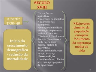 SECULO
XVIII
A partir
1730- 40
Inovações na
agricultura
Progressos na indústria
Progressos nos
transportes
Evolução da medicina
(formação de parteiras,
vacinação - varíola
Diminuição das fomes e
doenças (desaparece a
peste negra, mais
higiene, prática da
quarentena.
Nova mentalidade em
relação à criança
Boas condições
climáticas(boas colheitas
adversas à propagação
de epidemias)
Início do
crescimento
demográfico
- redução da
mortalidade
Rejuvenes
cimento da
população
europeia
Aumento
da esperança
média de
vida
20
 