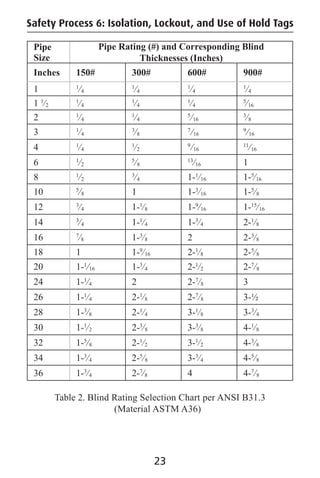 Pipe
Size
Pipe Rating (#) and Corresponding Blind
Thicknesses (Inches)
Inches 150# 300# 600# 900#
1 1
/4
1
/4
1
/4
1
/4
1 1
/2
1
/4
1
/4
1
/4
5
/16
2 1
/4
1
/4
5
/16
3
/8
3 1
/4
3
/8
7
/16
9
/16
4 1
/4
1
/2
9
/16
11
/16
6 1
/2
5
/8
13
/16 1
8 1
/2
3
/4 1-1
/16 1-5
/16
10 5
/8 1 1-3
/16 1-5
/8
12 3
/4 1-1
/8 1-9
/16 1-15
/16
14 3
/4 1-1
/4 1-3
/4 2-1
/8
16 7
/8 1-3
/8 2 2-3
/8
18 1 1-9
/16 2-1
/8 2-5
/8
20 1-1
/16 1-3
/4 2-1
/2 2-7
/8
24 1-1
/4 2 2-7
/8 3
26 1-1
/4 2-1
/8 2-7
/8 3-½
28 1-3
/8 2-1
/4 3-1
/8 3-3
/4
30 1-1
/2 2-3
/8 3-3
/8 4-1
/8
32 1-5
/8 2-1
/2 3-1
/2 4-3
/8
34 1-3
/4 2-5
/8 3-3
/4 4-5
/8
36 1-3
/4 2-7
/8 4 4-7
/8
Safety Process 6: Isolation, Lockout, and Use of Hold Tags
Table 2. Blind Rating Selection Chart per ANSI B31.3
(Material ASTM A36)
23
 