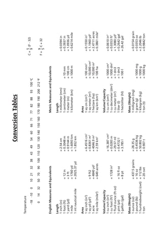 selbaTnoisrevnoC
htgneL
)ni(hcni1
)tf(toof1
)dy(dray1
elim1
elimlacituantni1
aerA
ni(hcniqs12
)
dy(dyqs12
)
erca1
elim(elimqs12
)
yticapaC/emuloV
ni(hcniuc13
)
tf(toofuc13
)
)zotf(ecnuodiuﬂ1
)tp(tnip1
)lag(nollag1
)thgieW(ssaM
)zo(ecnuo1
)bl(dnuop1
)twc(thgiewderdnuh1
not1
ni21=
tf3=
dy0671=
dy73.5202=
2tf9=
dy0484=2
serca046=
ni8271=3
zoﬂ61=
tp8=
sniarg5.734=
zo61=
sbl211=
twc02=
mc45.2=
m8403.0=
m4419.0=
mk3906.1=
mk258.1=
mc6154.6=2
m1638.0=2
m9.6404=2
mk95.2=2
mc783.61=3
m3820.0=
lm75.92=
l2374.0=
l587.3=
g53.82=
gk6354.0=
gk208.05=
t709.0=
htgneL
)mm(retemillim1
)mc(retemitnec1
)m(retem1
)mk(retemolik1
aerA
mc(mcqs12
)
m(retemqs12
)
)ah(eratceh1
mk(mkqs12
)
yticapaC/emuloV
mc(mcuc12
)
md(retemiceduc12
)
m(retemuc12
)
)l(retil1
)lh(retilotceh1
)thgieW(ssaM
)gm(margillim1
)g(marg1
)gk(margolik1
)t(not1
mm01=
mc001=
m0001=
mm001=2
mc000,01=2
m000,01=2
ah001=
mc0001=3
md0001=3
3md1=
3md1=
l001=
gm0001=
g0001=
gk0001=
ni4930.0=
ni7393.0=
dy6390.1=
elim4126.0=
ni0551.0=2
dy0691.1=2
serca1174.2=
elim1683.0=2
ni0160.0=3
tf3530.0=3
dy0803.1=3
lag2462.0=
lag24.62=
niarg4510.0=
zo3530.0=
bl6402.2=
not2489.0=
81-
0
01-
41
0
23
01
05
12
07
23
09
83
001
34
011
94
021
45
031
06
041
66
051
17
061
77
071
28
081
88
091
39
002
001o
C
212o
F
erutarepmeT
stnelaviuqEdnaserusaeMhsilgnEstnelaviuqEdnaserusaeMcirteM
)23-F(=C
5
9
9
5
23+C=F
 