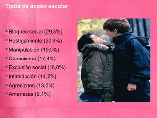 Tipos de acoso escolar



 Bloqueo social (29,3%)
 Hostigamiento (20,9%)
 Manipulación (19,9%)
 Coacciones (17,4%)
 Exclusión social (16,0%)
 Intimidación (14,2%)
 Agresiones (13,0%)
 Amenazas (9,1%)
 