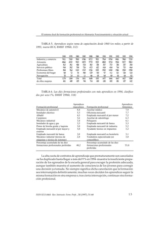 El sistema dual de formación profesional en Alemania: Funcionamiento y situación actual



    TABLA 5. Aprendices según rama de capacitación desde 1960 (en miles; a partir de
1991, nueva RFA; BMBF 1996b, 112)


                            1960    1970    1980    1985     1988    1989    1990    1991    1992    1993      1994
Industria y comercio        743,1   724,9   786,9   874,6    827,2   783,3   756,4   879,4   841,6   786,0     723,9
Artesanía                   446,6   419,5   702,3   687,5    577,9   532,5   486,9   527,4   553,4   567,7     588,3
Agricultura                  36,3    38,1    46,8    53,4     38,5    33,8    29,7    37,5    33,0    29,7      29,4
Servicio público             19,4    20,2    53,8    72,6     67,3    62,2    63,4    65,4    71,4    73,3      66,4
Profesiones libres           20,4    56,4   114,3   131,5    133,6   129,3   130,3   143,8   154,6   156,9     159,0
Economía del hogar            6,0     7,2     7,6    10,6     12,9    11,0     9,7    11,1    12,1    12,6      12,4
Navegación                    7,0     2,4     1,0     1,1      0,6     05,     0,4     0,9     06,     0,4       0,3
Total                       1279    1269    1716    1831     1658    1553    1477    1666    1667    1627      1580
de ellos mujeres             461     449     655     744      714     69
                                                                       6      630     693     61
                                                                                               8      657       632



     TABLA 6. Las diez formaciones profesionales con más aprendices en 1994, clasifica-
dos por sexo (%; BMBF 1996b, 118)


                                     Aprendices                                                      Aprendices
Formación profesional                masculinos             Formación profesional                    femeninos
Mecánico de automóvil                    8,4                Auxiliar médico                             7,9
Instalador eléctrico                     5,3                Oficinista mercantil                        7,7
Albañil                                  4,3                Empleado mercantil al por menor             7,2
Carpintero                               3,6                Auxiliar de odontólogo                      6,3
Mecánico industrial                      3,4                Peluquera                                   6,1
Instalador de agua y gas                 3,3                Empleada mercantil de banca                 5,3
Pintor de brocha gorda y laquista        3,0                Empleada mercantil de industria             5,2
Empleado mercantil al por mayor y        3,0                Ayudante técnico en impuestos               3,2
exterior
Empleado mercantil de banca              3,0                Empleada mercantil en hostelería             3,1
Mecánico industial (técnica de           2,8                Vendedora especializada (en                  3,0
máquinas y técnica de sistemas)                             comestibles)
Porcentaje acumulado de las diez                            Porcentaje acumulado de las diez
formaciones profesionales preferidas    40,2                formaciones profesionales                   55,0
                                                            preferidas


     La alta cuota de contratos de aprendizaje que prematuramente son cancelados
-se ha duplicado hasta llegar a más del 9 % en 1994- muestra la insuficiente prepa-
ración de los egresados de la escuela general para escoger la profesión adecuada,
aunque también muestra el aumento de consciencia de los jóvenes para corregir
una decisión ya tomada. No siempre significa dicha cancelación que la formación
sea interrumpida definitivamente; muchas veces deciden los aprendices seguir la
misma formación en otra empresa o, tras cierta interrupción, continuar otra forma-
ción profesional.




ISSN 0213-8464 · Rev. Interuniv. Form. Profr. , 30 (1997), 51-68                                               13
 