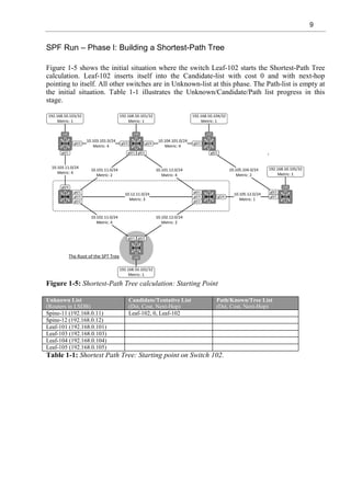 9
SPF Run – Phase I: Building a Shortest-Path Tree
Figure 1-5 shows the initial situation where the switch Leaf-102 starts the Shortest-Path Tree
calculation. Leaf-102 inserts itself into the Candidate-list with cost 0 and with next-hop
pointing to itself. All other switches are in Unknown-list at this phase. The Path-list is empty at
the initial situation. Table 1-1 illustrates the Unknown/Candidate/Path list progress in this
stage.
Figure 1-5: Shortest-Path Tree calculation: Starting Point
Unknown List
(Routers in LSDB)
Candidate/Tentative List
(Dst, Cost, Next-Hop)
Path/Known/Tree List
(Dst, Cost, Next-Hop)
Spine-11 (192.168.0.11) Leaf-102, 0, Leaf-102
Spine-12 (192.168.0.12)
Leaf-101 (192.168.0.101)
Leaf-103 (192.168.0.103)
Leaf-104 (192.168.0.104)
Leaf-105 (192.168.0.105)
Table 1-1: Shortest Path Tree: Starting point on Switch 102.
 