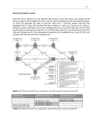 11
Second iteration round
Leaf-102 moves Spine-12 to the Path-list (B) because it has the lowest cost among all the
devices listed on the Candidate-list (B). Leaf-102 starts checking the LSA advertised by Spine-
12. First LD describes the link to Leaf-105 with cost 1. Leaf-102 inserts Leaf-105 into
Candidate-list (1). Next LD describes the link to Spine-11 with cost 3 (total cost 5). There is
already an entry with better cost in the Candidate-list (b), so Leaf-102 skip this LD (2). Next
one describes to link back to Leaf-102, so Leaf-102 skip it also (3). Last LD points to Leaf-101
with cost 4 (total cost 8). This information is added to the Candidate-list by Leaf-102 (4). Leaf
switches 103-104 are still in the Unknown-list.
Figure 1-7: Shortest-Path Tree calculation: Second iteration round on Leaf-102.
Unknown List
(Routers in LSDB)
Candidate/Tentative List
(Dst, Cost, Next-Hop)
Path/Known/Tree List
(Dst, Cost, Next-Hop)
Leaf-102, 0, Leaf-102
(b) Spine-11, 4, Gi0/1 (B) Spine-12, 2, Gi0/2
(1) Leaf-105, 3, Spine-12
Leaf-103 (192.168.0.103) (4) Leaf-101, 6, Spine-12
Leaf-104 (192.168.0.104)
Table 1-3: Shortest-Path Tree calculation: Second iteration round on Leaf-102
 