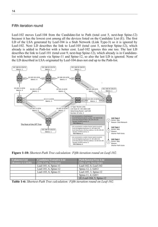 14
Fifth iteration round
Leaf-102 moves Leaf-104 from the Candidate-list to Path (total cost 5, next-hop Spine-12)
because it has the lowest cost among all the devices listed on the Candidate List (E). The first
LD of the LSA generated by Leaf-104 is a Stub Network (Link Type-3) so it is ignored by
Leaf-102. Next LD describes the link to Leaf-105 (total cost 5, next-hop Spine-12), which
already is added to Path-list with a better cost. Leaf-102 ignores this one too. The last LD
describes the link to Leaf-101 (total cost 9, next-hop Spine-12), which already is in Candidate-
list with better total costs via Spine-11 and Spine-12, so also the last LD is ignored. None of
the LD described in LSA originated by Leaf-104 does not end up to the Path-list.
Figure 1-10: Shortest-Path Tree calculation: Fifth iteration round on Leaf-102.
Unknown List
(Routers in LSDB)
Candidate/Tentative List
(Dst, Cost, Next-Hop)
Path/Known/Tree List
(Dst, Cost, Next-Hop)
Leaf-101, 6, Spine-11 Leaf-102, 0, Leaf-102
Leaf-101, 6, Spine-12 Spine-12, 2, Gi0/2
Leaf-103, 8, Spine-11 Leaf-105, 3, Spine-12
Spine-11, 4, Gi0/1
(E) Leaf-104, 5, Spine-12
Table 1-6: Shortest-Path Tree calculation: Fifth iteration round on Leaf-102.
 