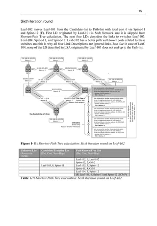 15
Sixth iteration round
Leaf-102 moves Leaf-101 from the Candidate-list to Path-list with total cost 6 via Spine-11
and Spine-12 (F). First LD originated by Leaf-101 is Stub Network and it is skipped from
Shortest-Path Tree calculation. The next four LDs describes the links to switches Leaf-103,
Leaf-104, Spine-11, and Spine-12. Leaf-102 has a better path with lower costs related to these
switches and this is why all four Link Descriptions are ignored links. Just like in case of Leaf-
104, none of the LD described in LSA originated by Leaf-101 does not end up to the Path-list.
Figure 1-11: Shortest-Path Tree calculation: Sixth iteration round on Leaf-102.
Unknown List
(Routers in
LSDB)
Candidate/Tentative List
(Dst, Cost, Next-Hop)
Path/Known/Tree List
(Dst, Cost, Next-Hop)
Leaf-102, 0, Leaf-102
Spine-12, 2, Gi0/2
Leaf-103, 8, Spine-11 Leaf-105, 3, Spine-12
Spine-11, 4, Gi0/1
Leaf-104, 5, Spine-12
(F) Leaf-101, 6, Spine-11 and Spine-12 (ECMP)
Table 1-7: Shortest-Path Tree calculation: Sixth iteration round on Leaf-102.
 