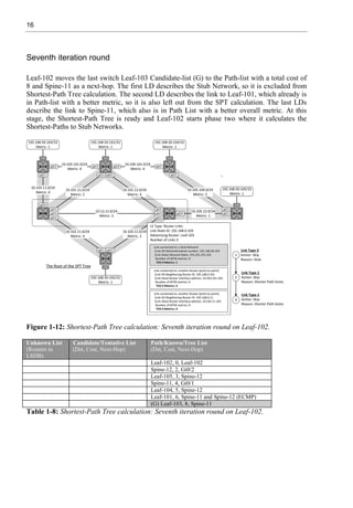 16
Seventh iteration round
Leaf-102 moves the last switch Leaf-103 Candidate-list (G) to the Path-list with a total cost of
8 and Spine-11 as a next-hop. The first LD describes the Stub Network, so it is excluded from
Shortest-Path Tree calculation. The second LD describes the link to Leaf-101, which already is
in Path-list with a better metric, so it is also left out from the SPT calculation. The last LDs
describe the link to Spine-11, which also is in Path List with a better overall metric. At this
stage, the Shortest-Path Tree is ready and Leaf-102 starts phase two where it calculates the
Shortest-Paths to Stub Networks.
Figure 1-12: Shortest-Path Tree calculation: Seventh iteration round on Leaf-102.
Unknown List
(Routers in
LSDB)
Candidate/Tentative List
(Dst, Cost, Next-Hop)
Path/Known/Tree List
(Dst, Cost, Next-Hop)
Leaf-102, 0, Leaf-102
Spine-12, 2, Gi0/2
Leaf-105, 3, Spine-12
Spine-11, 4, Gi0/1
Leaf-104, 5, Spine-12
Leaf-101, 6, Spine-11 and Spine-12 (ECMP)
(G) Leaf-103, 8, Spine-11
Table 1-8: Shortest-Path Tree calculation: Seventh iteration round on Leaf-102.
 