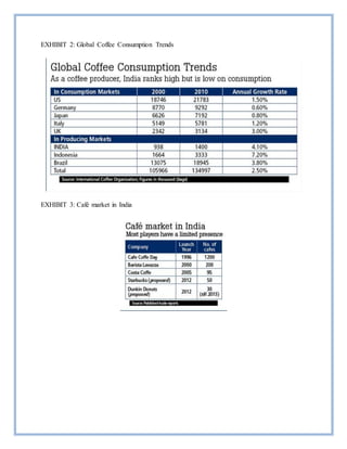 EXHIBIT 2: Global Coffee Consumption Trends
EXHIBIT 3: Café market in India
 