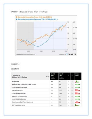 EXHIBIT 4: Price and Revenue Chart of Starbucks
EXHIBIT 5
Cash flows
 