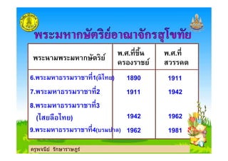 พระนามพระมหากษัตริย์ พ.ศ.ทีขึน
ครองราชย์
พ.ศ.ที
สวรรคต
6.พระมหาธรรมราชาที1(ลิไทย) 1890 1911
ครูพจนีย์ รักษาราษฎร์
6.พระมหาธรรมราชาที1(ลิไทย) 1890 1911
7.พระมหาธรรมราชาที2 1911 1942
8.พระมหาธรรมราชาที3
1942 1962(ไสยลือไทย)
9.พระมหาธรรมราชาที4(บรมปาล) 1962 1981
 