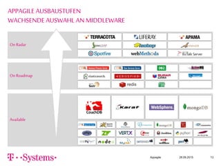 Appagile 28.09.2015 13
APPAGILE AUSBAUSTUFEN
WACHSENDE AUSWAHL AN MIDDLEWARE
Available
On Roadmap
On Radar
 