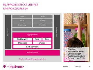Appagile 28.09.2015 5
INAPPAGILE STECKTVIELFALT
EINFACH ZUGREIFEN
 Schlüsselfertige
Plattform
 Branchen-Clouds
 Erweiterungen
 System-Anbindung
 Private oder Public
Cloud
Die alles verbindende Integrationsplattform
ITInfrastructure
AppAgile PaaS
ISVServices
SelfDeveloped
Middleware Prod Dev
SharedDatabase
Self-Services
Health
Retail
SmartEnergy
…
M2M
Mobility
Wearables
 