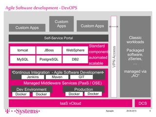 Appagile 28.09.2015 6
Agile Software development - DevOPS
IaaS vCloud
Classic
workloads
Packaged
software,
zSeries,
…
managed via
„AO“
tomcat JBoss WebSphere
MySQL PostgreSQL DB2
Dev Environment Production
Standard
components
automated
scalable
Continous Integration - Agile Software Development
Managed Middleware Services (PaaS / OSE)
Jenkins Maven GIT
Docker Docker Docker Docker
Self-Service Portal
Custom Apps
Custom
Apps Custom Apps
VPNAccess
DCS
 