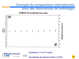 Exemple de comparaison internationale avec des laboratoires de métrologie Présentation à la DEB juin 2009 Justesse  à 1 ou 2 % près Incertitude  de mesure entre 1 et 5% Méthode primaire 