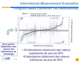 International Measurement Evaluation Program (IMEP) (environ 120 laboratoires) Présentation à la DEB juin 2009 20 laboratoires  obtiennent des valeurs supérieures de plus de 50% 6 laboratoires  obtiennent des valeurs inférieures de plus de 50% Zone grisée: Répartition des valeurs des laboratoires de métrologie 