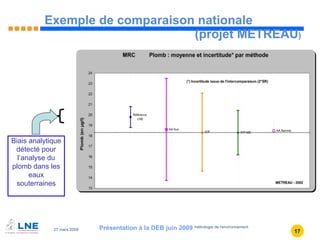 Exemple de comparaison nationale  (projet METREAU ) Présentation à la DEB juin 2009 Biais analytique détecté pour l’analyse du plomb dans les eaux souterraines 