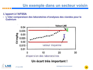 Un exemple dans un secteur voisin L’apport à l’AFSSA L’inter comparaison des laboratoires d’analyses des viandes pour le Cadmium Un écart très important ! 