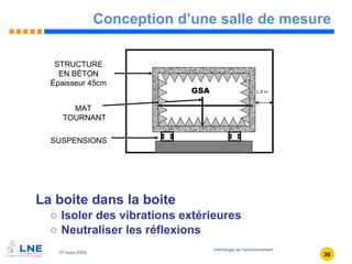 Conception d’une salle de mesure La boite dans la boite Isoler des vibrations extérieures Neutraliser les réflexions 1,4 m GSA STRUCTURE EN BÉTON Épaisseur 45cm MAT  TOURNANT SUSPENSIONS 
