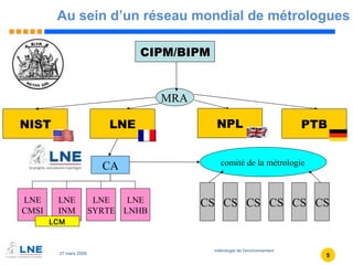 Au sein d’un réseau mondial de métrologues LCM CIPM/BIPM NIST MRA CA comité de la métrologie CS CS CS CS CS CS LNE CMSI LNE INM LNE SYRTE LNE LNHB LNE NPL PTB 