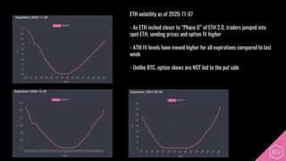 - ETH volatility as of 2020-11-07
- - As ETH inched closer to “Phase 0” of ETH 2.0, traders jumped into
spot ETH, sending prices and option IV higher
- - ATM IV levels have moved higher for all expirations compared to last
week
- - Unlike BTC, option skews are NOT bid to the put side
 