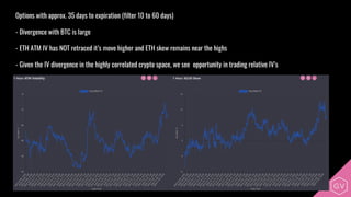 Options with approx. 35 days to expiration (filter 10 to 60 days)
- Divergence with BTC is large
- ETH ATM IV has NOT retraced it’s move higher and ETH skew remains near the highs
- Given the IV divergence in the highly correlated crypto space, we see opportunity in trading relative IV’s
 