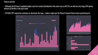Volume Activity
- Although the OI hasn’t exploded higher and isn’t evenly distributed in the same way as BTC OI, we did see very large ETH option
volume on Deribit in the past week
- ETH DEC 25th expiration continues to dominate the tape… traders might get the Phase 0 launch they’ve been positioning for
 