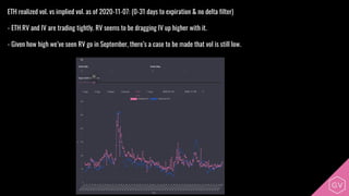 ETH realized vol. vs implied vol. as of 2020-11-07: (0-31 days to expiration & no delta filter)
- ETH RV and IV are trading tightly. RV seems to be dragging IV up higher with it.
- Given how high we’ve seen RV go in September, there’s a case to be made that vol is still low.
 