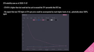 ETH volatility cone as of 2020-11-07
- ETH RV is higher than last week but has yet to exceed the 75th percentile like BTC has
- We expect that new YTD highs in ETH spot price would be accompanied by much higher levels of vol… potentially above 100%
again
 