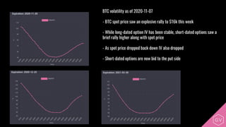 - BTC volatility as of 2020-11-07
- - BTC spot price saw an explosive rally to $16k this week
- - While long-dated option IV has been stable, short-dated options saw a
brief rally higher along with spot price
- - As spot price dropped back down IV also dropped
- - Short-dated options are now bid to the put side
 