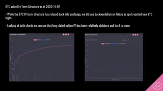 BTC volatility Term Structure as of 2020-11-07
- While the BTC IV term structure has relaxed back into contango, we did see backwardation on Friday as spot reached new YTD
highs
- Looking at both charts we can see that long-dated option IV has been relatively stubborn and hard to move
 