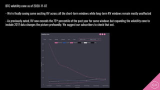 BTC volatility cone as of 2020-11-07
- We’re finally seeing some exciting RV across all the short-term windows while long-term RV windows remain mostly unaffected
- As previously noted, RV now exceeds the 75th percentile of the past year for some windows but expanding the volatility cone to
include 2017 data changes the picture profoundly. We suggest our subscribers to check that out.
 