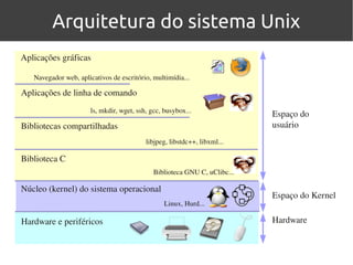 Arquitetura do sistema Unix
Aplicações gráficas

   Navegador web, aplicativos de escritório, multimídia...

Aplicações de linha de comando
                       ls, mkdir, wget, ssh, gcc, busybox...
                                                                            Espaço do 
Bibliotecas compartilhadas                                                  usuário
                                           libjpeg, libstdc++, libxml...

Biblioteca C 
                                              Biblioteca GNU C, uClibc...

Núcleo (kernel) do sistema operacional
                                                                            Espaço do Kernel 
                                                  Linux, Hurd...

Hardware e periféricos                                                      Hardware
 
