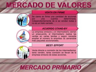 Se cierre en firme una cantidad de acciones
por una cuantía determinada,
independientemente de si se venden todas o
no es un trato cerrado.
La empresa emisora y el intermediario cierran
un preacuerdo, el intermediario realiza las
ventas en varias tandas y según necesita
ampliar el número la empresa va cerrandole
más paquetes accionariales.
Venta directa a comisión de los intermediarios;
tanto venden, tanta comisión se llevan de la
empresa emisora de estas acciones.
VENTA EN FIRME
ACUERDO STAND-BY
BEST- EFFORT
 