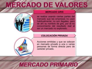 se realiza usando ciertas partes del
mercado que las empresas no usan
habitualmente; no son ilegales, pero
de ahí su nombre de gris, por el no
conocimiento del resultado real al
ser un mercado no explorado.
Acciones emitidas y que se colocan
en mercado privado a una o varias
personas de forma directa pero de
carácter privado.
MERCADO GRIS
COLOCACIÓN PRIVADA
 