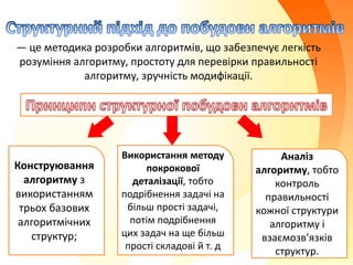 — це методика розробки алгоритмів, що забезпечує легкість
розуміння алгоритму, простоту для перевірки правильності
алгоритму, зручність модифікації.
Конструювання
алгоритму з
використанням
трьох базових
алгоритмічних
структур;
Використання методу
покрокової
деталізації, тобто
подрібнення задачі на
більш прості задачі,
потім подрібнення
цих задач на ще більш
прості складові й т. д
Аналіз
алгоритму, тобто
контроль
правильності
кожної структури
алгоритму і
взаємозв’язків
структур.
 