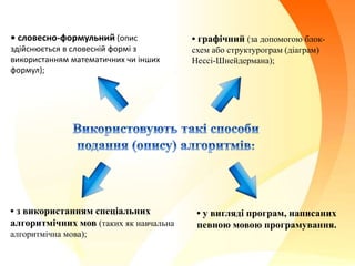 • у вигляді програм, написаних
певною мовою програмування.
• словесно-формульний (опис
здійснюється в словесній формі з
використанням математичних чи інших
формул);
• графічний (за допомогою блок-
схем або структурограм (діаграм)
Нессі-Шнейдермана);
• з використанням спеціальних
алгоритмічних мов (таких як навчальна
алгоритмічна мова);
 