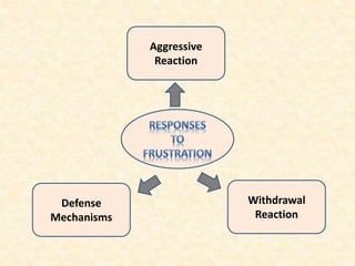 Aggressive
Reaction
Withdrawal
Reaction
Defense
Mechanisms
 