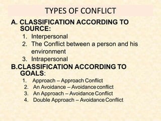 TYPES OF CONFLICT
A. CLASSIFICATION ACCORDING TO
SOURCE:
1. Interpersonal
2. The Conflict between a person and his
environment
3. Intrapersonal
B.CLASSIFICATION ACCORDING TO
GOALS:
1. Approach – Approach Conflict
2. An Avoidance – Avoidanceconflict
3. An Approach – AvoidanceConflict
4. Double Approach – AvoidanceConflict
 