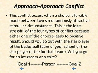 Approach-Approach Conflict
• This conflict occurs when a choice is forcibly
made between two simultaneously attractive
stimuli or circumstances. This is the least
stressful of the four types of conflict because
either one of the choices leads to positive
result. Should you go out with the star player
of the basketball team of your school or the
star player of the football team? Will you go
for an ice cream or a cake?
Goal 1--------Person --------Goal 2
 