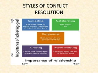 STYLES OF CONFLICT
RESOLUTION
 