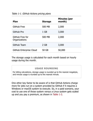 Table 1-1. GitHub Actions pricing plans
Plan Storage
Minutes (per
month)
GitHub Free 500 MB 2,000
GitHub Pro 1 GB 3,000
GitHub Free for
Organizations
500 MB 2,000
GitHub Team 2 GB 3,000
GitHub Enterprise Cloud 50 GB 50,000
The storage usage is calculated for each month based on hourly
usage during the month.
USAGE ROUNDING
For billing calculations, storage usage is rounded up to the nearest megabyte,
and minute usage is rounded up to the nearest minute.
One other key factor to be aware of is that GitHub Actions charge
more for jobs run on a system provided by GitHub if it requires a
Windows or macOS system to execute. So, in a paid scenario, your
cost to use one of those system versus a Linux system gets scaled
up and you pay a premium, as shown in Table 1-2.
 