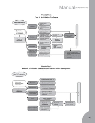 Manual

para organizadores de ferias

Cuadro No. 2
Fase II: Actividades Pre-Rueda
Fase II: Inscripción A

Contactos Prensa,
Radio, Tv

• Coordinador
• Activadores/as
de contrapartes

Contactos con
instituciones (gremiales,
ONG, etc.)
Capacitación Equipo
de Computación

Proceso de
Inscripción
Equipo de
Coordinación

Análisis de los sectores
(empresas dinámicas a
captar para 1er catálogo)

Inscripción de
empresas

Orientación del Equipo
de Promotores

Ingreso de fichas de
inscripción

Primer catálogo

Promoción

Equipo de
Promotores

Informes al Comité de
Dirección
Administración

Organización del
evento mismo

Otros

• Administración pagos
• Actualización
presupuesto

• Sectores
• Rutas
• Metas/ Incentivos

Seguimiento
Paquetes turísticos

• Distribución a empresas
inscritas junto con información
sectorial
• Sirve como instrumento de
promoción

Elaboración Boletín
Sectorial

Cuadro No. 3
Fase III: Actividades de Preparación de una Rueda de Negocios
Fase III: Preparación

Contactos Prensa, Radio, Tv
• Coordinador
• Activadores/as de
contrapartes

• Administración pagos
• Actualización presupuesto

Organización del
evento mismo

• Infraestructura Rueda
• Capacitación equipo
edecanes

Otros

Evento Motivación
Empresarios
Equipo de
Computación

Participantes llenan
ficha de inscripción

Rueda Día 1

Conferencia de Prensa

Administración
Equipo de
Coordinación

Promoción

Ingreso al
Sistema

Generación de
horario de citas

Envío a la sede de
organización

61

 
