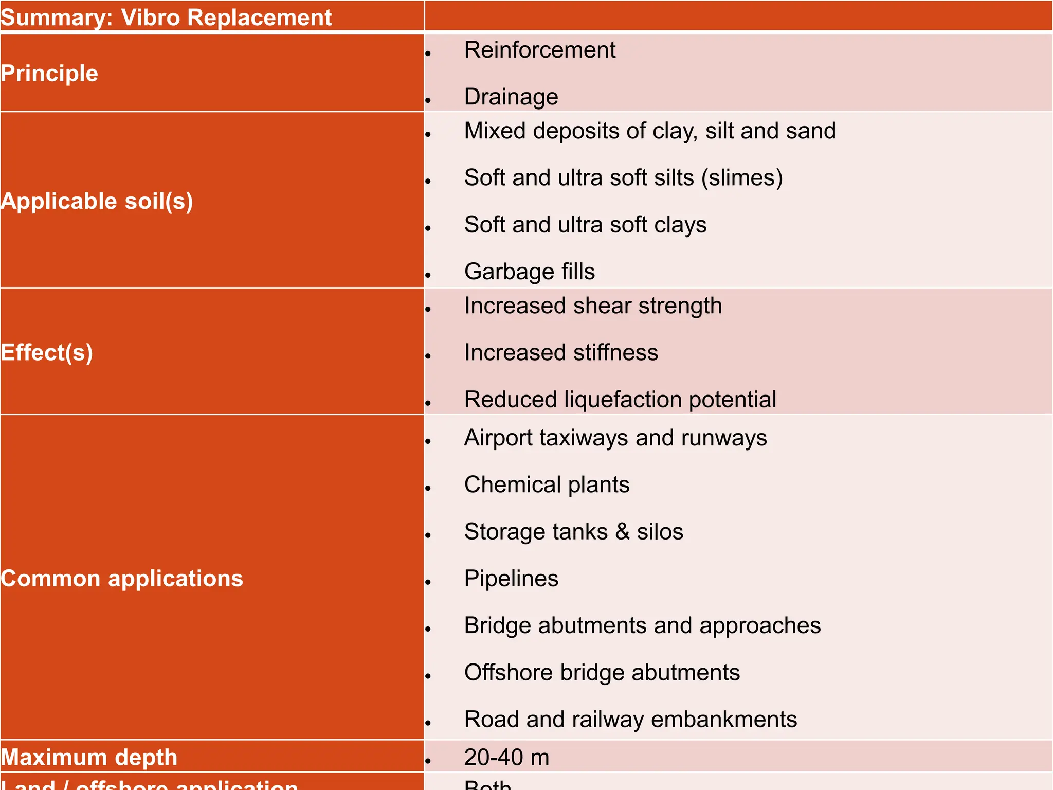 Summary: Vibro Replacement
Principle
 Reinforcement
 Drainage
Applicable soil(s)
 Mixed deposits of clay, silt and sand
 Soft and ultra soft silts (slimes)
 Soft and ultra soft clays
 Garbage fills
Effect(s)
 Increased shear strength
 Increased stiffness
 Reduced liquefaction potential
Common applications
 Airport taxiways and runways
 Chemical plants
 Storage tanks & silos
 Pipelines
 Bridge abutments and approaches
 Offshore bridge abutments
 Road and railway embankments
Maximum depth  20-40 m
 