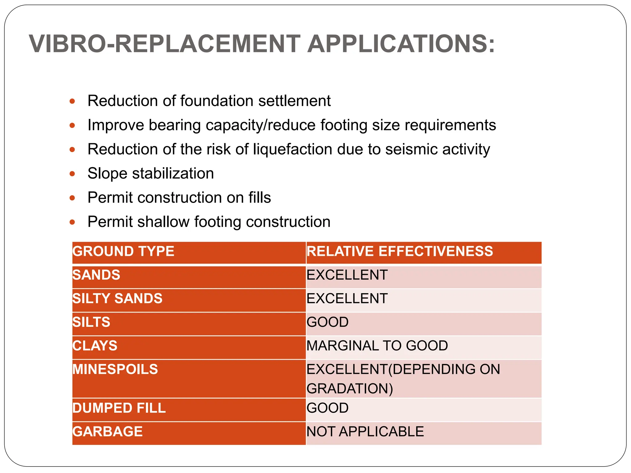 VIBRO-REPLACEMENT APPLICATIONS:
 Reduction of foundation settlement
 Improve bearing capacity/reduce footing size requirements
 Reduction of the risk of liquefaction due to seismic activity
 Slope stabilization
 Permit construction on fills
 Permit shallow footing construction
GROUND TYPE RELATIVE EFFECTIVENESS
SANDS EXCELLENT
SILTY SANDS EXCELLENT
SILTS GOOD
CLAYS MARGINAL TO GOOD
MINESPOILS EXCELLENT(DEPENDING ON
GRADATION)
DUMPED FILL GOOD
GARBAGE NOT APPLICABLE
 
