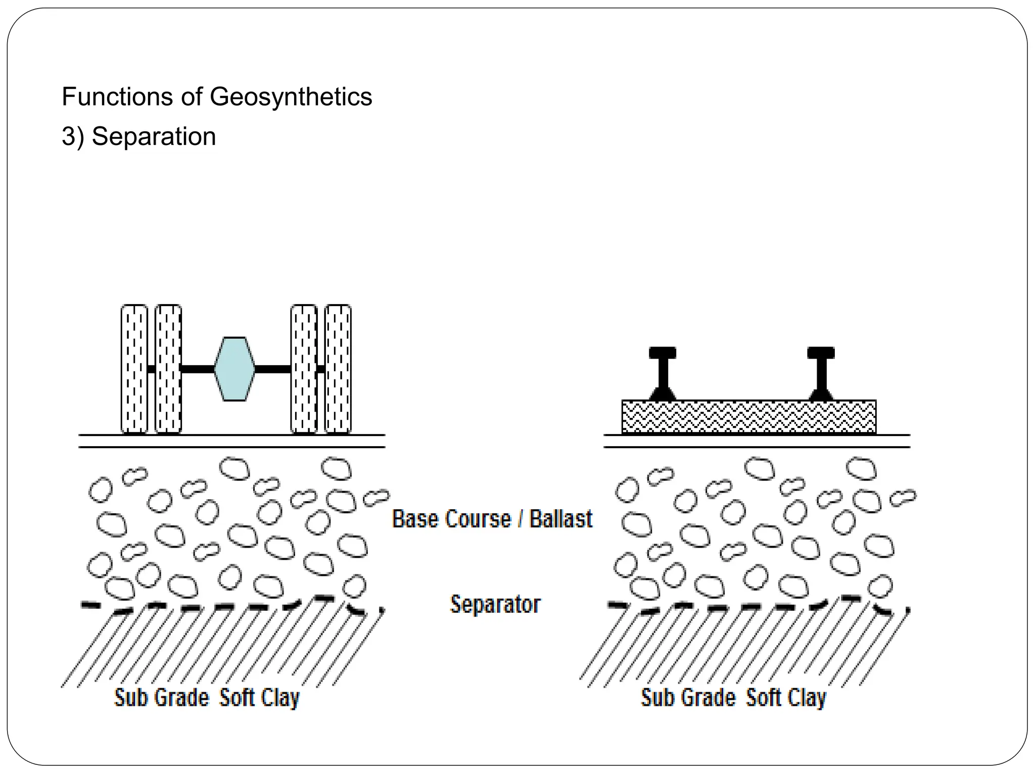 Functions of Geosynthetics
3) Separation
 