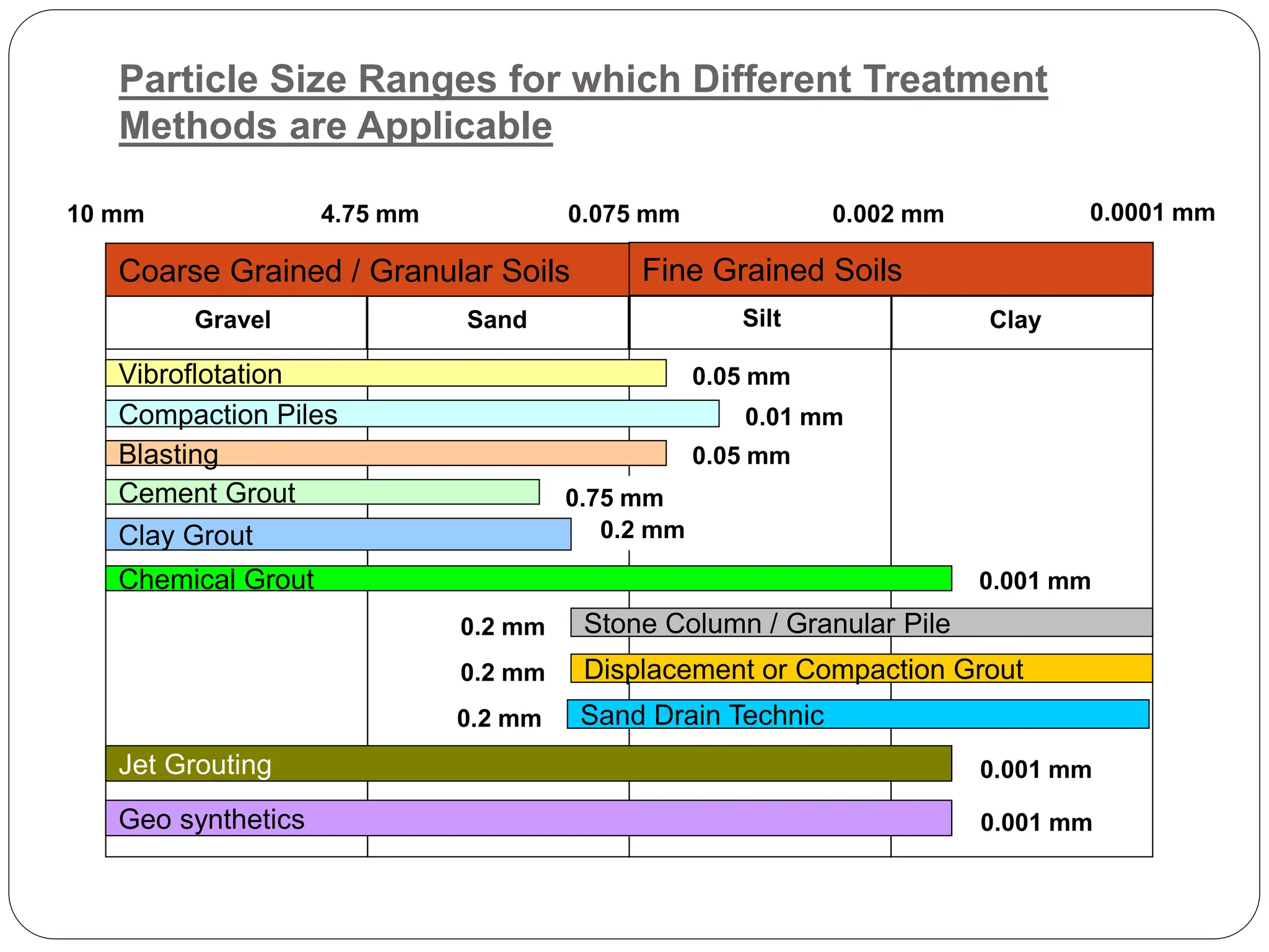 Particle Size Ranges for which Different Treatment
Methods are Applicable
Gravel Silt
Sand Clay
10 mm 4.75 mm 0.075 mm 0.002 mm 0.0001 mm
Vibroflotation
Blasting
Compaction Piles
0.05 mm
0.01 mm
0.05 mm
Cement Grout 0.75 mm
Coarse Grained / Granular Soils Fine Grained Soils
Clay Grout 0.2 mm
Chemical Grout 0.001 mm
Displacement or Compaction Grout
0.2 mm
Stone Column / Granular Pile
0.2 mm
Sand Drain Technic
0.2 mm
Jet Grouting
Geo synthetics
0.001 mm
0.001 mm
 