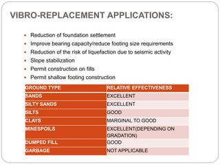 VIBRO-REPLACEMENT APPLICATIONS:
 Reduction of foundation settlement
 Improve bearing capacity/reduce footing size requirements
 Reduction of the risk of liquefaction due to seismic activity
 Slope stabilization
 Permit construction on fills
 Permit shallow footing construction
GROUND TYPE RELATIVE EFFECTIVENESS
SANDS EXCELLENT
SILTY SANDS EXCELLENT
SILTS GOOD
CLAYS MARGINAL TO GOOD
MINESPOILS EXCELLENT(DEPENDING ON
GRADATION)
DUMPED FILL GOOD
GARBAGE NOT APPLICABLE
 