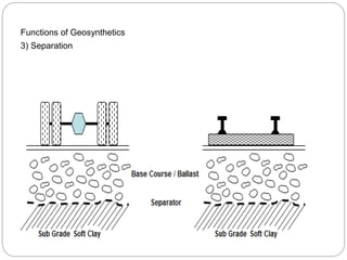 Functions of Geosynthetics
3) Separation
 