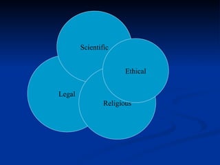 Legal Scientific Religious Ethical 